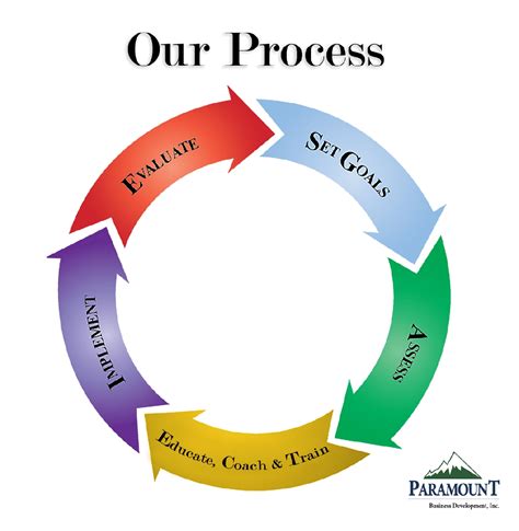 Our Process .